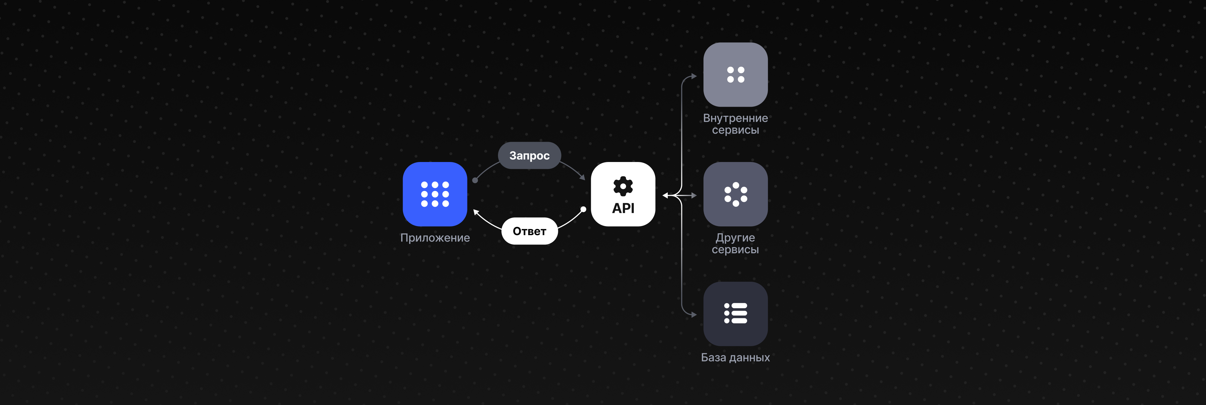 Что такое API и почему без него развалится любое современное приложение